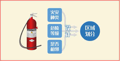 注冊消防工程師-技術(shù)實務(wù)-滅火器的配置要求 (下)